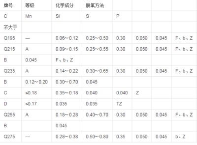 碳素結構鋼分為幾個牌號（碳素結構鋼可分為5個牌號，q195、q255和q235鋼的常見用途）