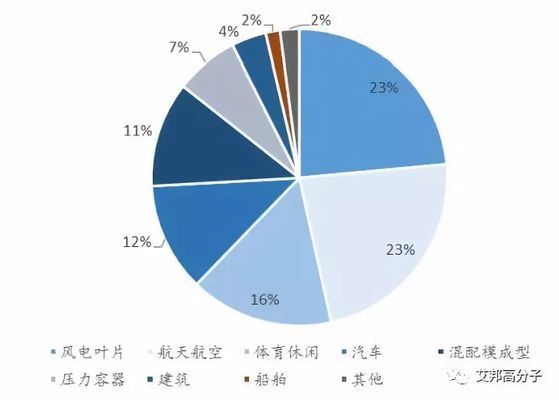 生產碳纖維的公司