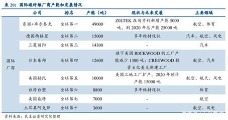 碳纖維制造廠商排行榜