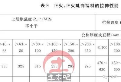 什么作為鋼材設計強度取值（結構設計中鋼材的設計強度取值是一個重要的參數）