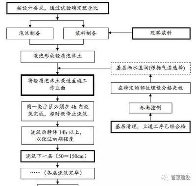 泡沫混凝土回填施工方案及流程（泡沫混凝土回填施工安全操作規程）