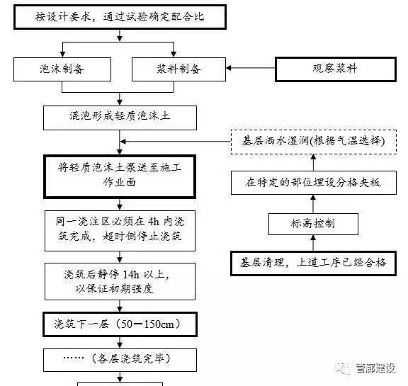 泡沫混凝土回填施工方案及流程（泡沫混凝土回填施工安全操作規(guī)程） 結(jié)構(gòu)工業(yè)裝備設(shè)計(jì) 第5張