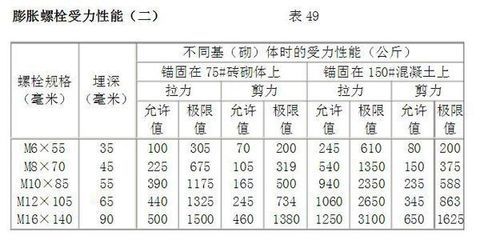 螺栓剪切力標準參照表（螺栓剪切力標準參照表通常會列出不同規(guī)格螺栓剪切力標準參照表）