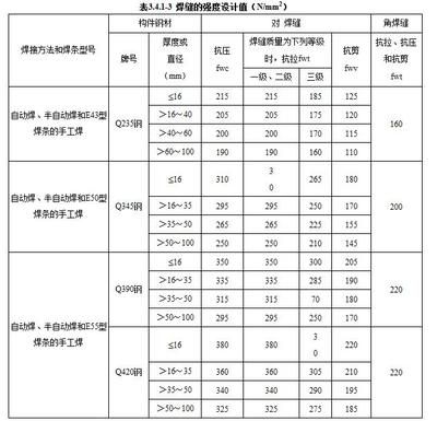 現行的鋼結構設計規范（現行的鋼結構設計規范主要包括以下幾個方面）