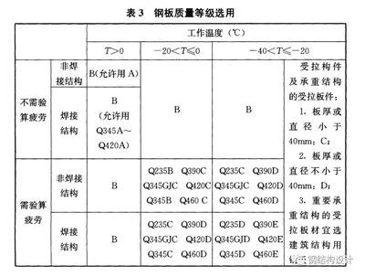 現行的鋼結構設計規范（現行的鋼結構設計規范主要包括以下幾個方面）