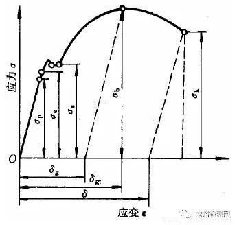 試畫出低碳鋼拉伸的應(yīng)力應(yīng)變曲線 結(jié)構(gòu)框架施工 第4張