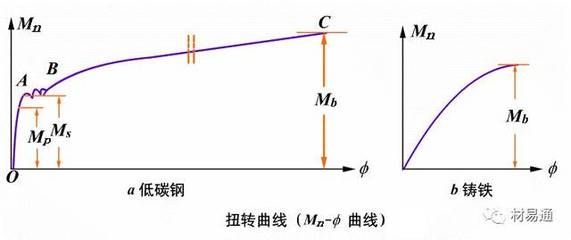 以下哪幾項屬于低碳鋼試件拉伸試驗的四個階段（低碳鋼拉伸試驗的四個階段）