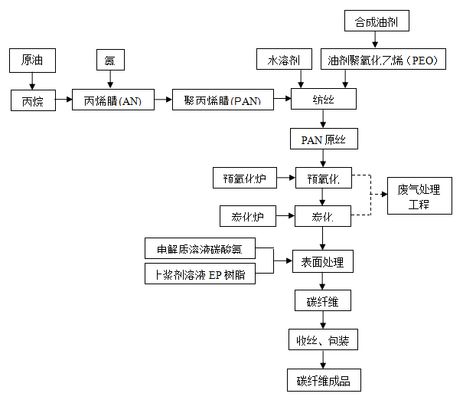 碳纖維生產工藝