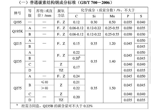 普通碳素結(jié)構(gòu)鋼按什么分等級（專業(yè)用鋼與普通碳素鋼的區(qū)別） 結(jié)構(gòu)工業(yè)鋼結(jié)構(gòu)施工 第1張