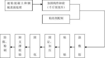 什么是粘鋼加固法施工工藝（粘鋼加固法在實際工程中的應用）