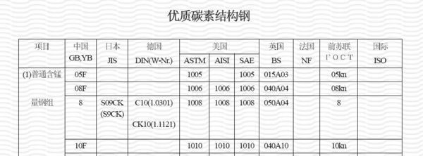 碳素結構鋼的標準（碳素結構鋼的標準包括以下幾個方面包括以下幾個方面）