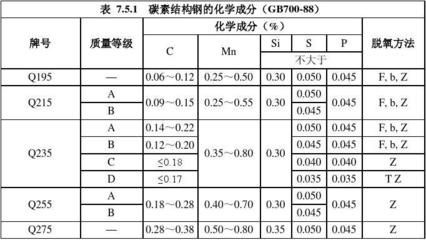 碳素結構鋼的技術要求包括化學成分嗎