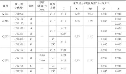 碳素結(jié)構(gòu)鋼的技術(shù)要求包括化學(xué)成分嗎