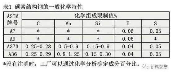 碳素結(jié)構(gòu)鋼的性能特點(diǎn)