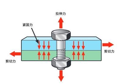 螺栓抗剪切強度表怎么看