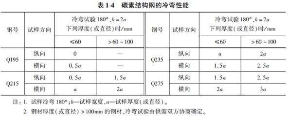 碳素結(jié)構(gòu)鋼性能特點(diǎn)