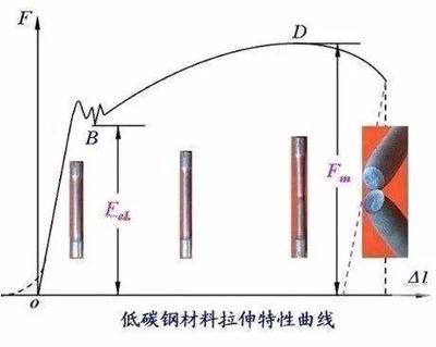 由低碳鋼拉伸試驗可得出材料哪些力學性能？