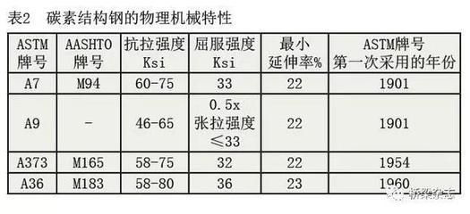 普通碳素結構鋼按屈服強度的不同分為幾個牌號（q195鋼的焊接性能）