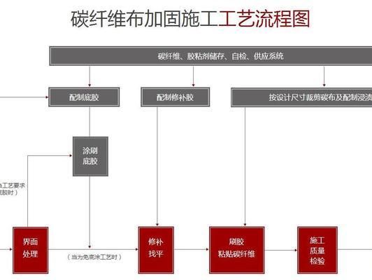 碳纖維加固施工流程圖 建筑消防設(shè)計(jì) 第2張