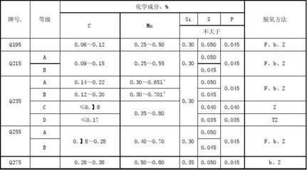 碳素結構鋼的力學性能（碳素結構鋼與其他鋼材比較） 北京加固設計 第4張