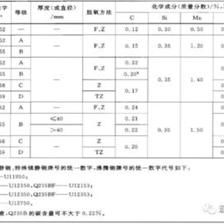 碳素結構鋼的力學性能（碳素結構鋼與其他鋼材比較） 北京加固設計 第5張