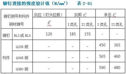 螺栓抗剪強度計算公式表 北京加固設(shè)計 第1張