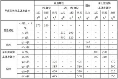 螺栓抗剪強度計算公式表 北京加固設(shè)計 第2張