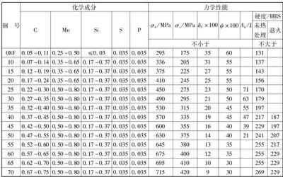 碳素結構鋼力學性能指標（碳素結構鋼與其他鋼材比較）