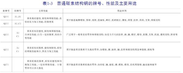 碳素結構鋼的主要質量等級（碳素結構鋼按質量等級可分為a、b、c、d四級在以下方面存在區別） 結構框架設計 第5張