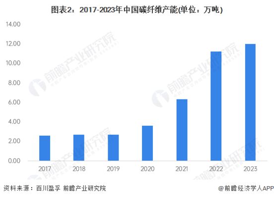 碳纖維產能排名 鋼結構框架施工 第1張