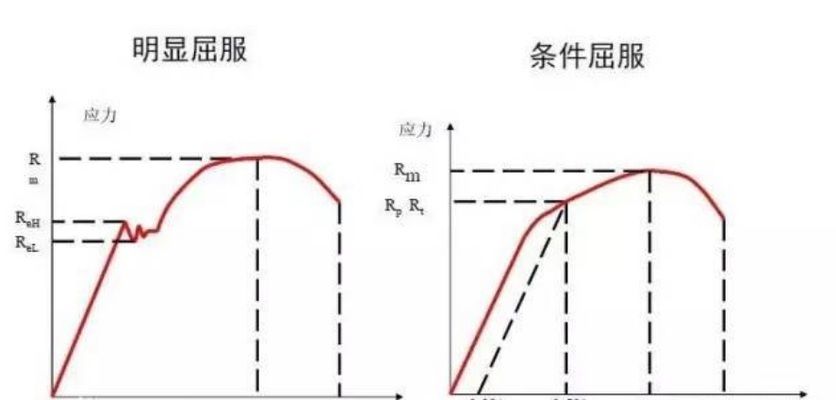 拉伸時低碳鋼的屈服高低點