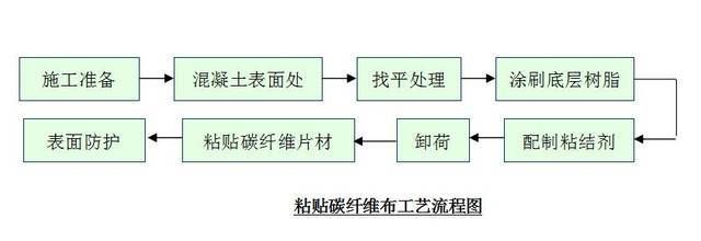 碳纖維加固施工工藝流程圖片（碳纖維加固施工工藝流程） 結(jié)構(gòu)機(jī)械鋼結(jié)構(gòu)設(shè)計(jì) 第5張