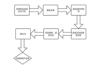 什么叫粘鋼加固工藝流程 鋼結構網架施工 第5張 什么叫粘鋼加固工藝流程 鋼結構網架施工 第5張