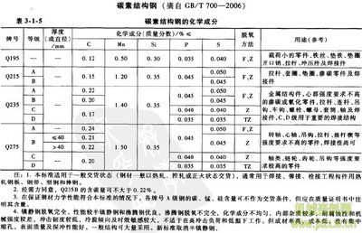 碳素結(jié)構(gòu)鋼計算取值的依據(jù)是什么