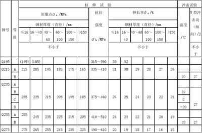 碳素結構鋼強度等級表 結構機械鋼結構設計 第2張