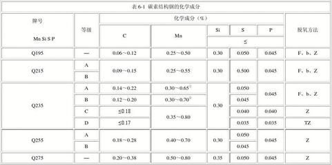 碳素結構鋼強度等級表 結構機械鋼結構設計 第3張