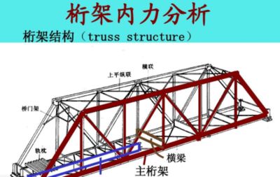 桁架結構求內力
