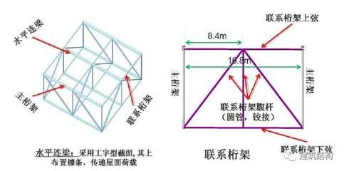 桁架結(jié)構(gòu)圖解圖片 結(jié)構(gòu)砌體施工 第3張