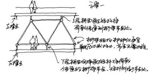 桁架結(jié)構(gòu)圖解圖片 結(jié)構(gòu)砌體施工 第2張