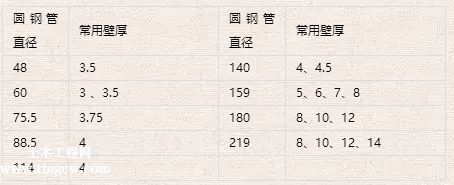 網架桿件最小直徑怎么算 鋼結構框架施工 第1張