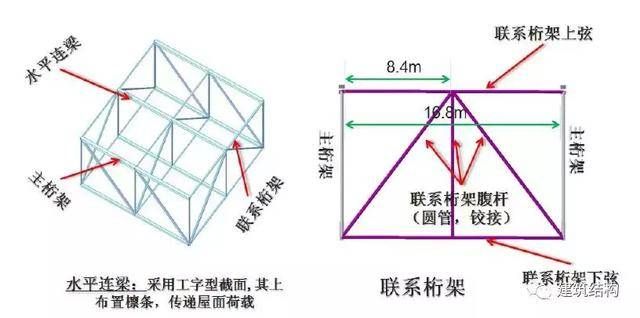 桁架之間連接方式（桁架結(jié)構(gòu)的連接方式） 鋼結(jié)構(gòu)蹦極設(shè)計(jì) 第1張