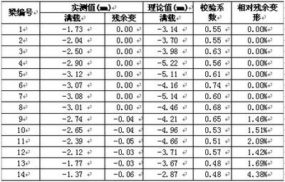 網架結構撓度檢測記錄表格 鋼結構桁架施工 第5張