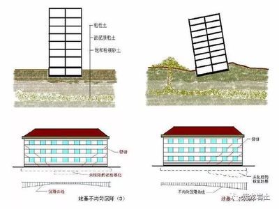 地基下沉的十大表現（修復地基下沉的方法） 鋼結構鋼結構停車場施工 第2張