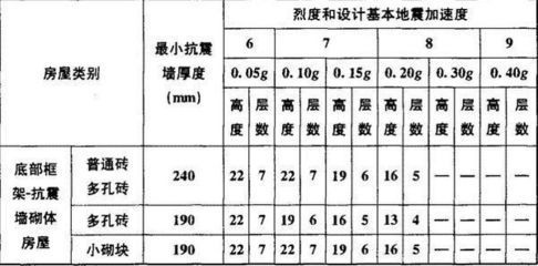 磚混框架結構抗震等級劃分 裝飾幕墻設計 第4張