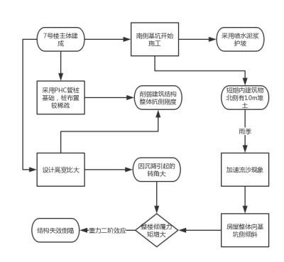 樁基下沉會出現什么狀況呢 裝飾家裝施工 第3張