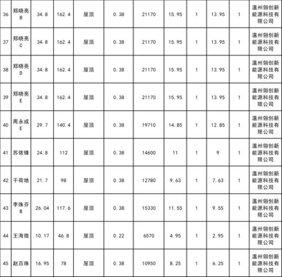 分布式光伏發(fā)電屋頂(分布式光伏組件選型與性能對(duì)比) 建筑方案施工 第4張 分布式光伏發(fā)電屋頂(分布式光伏組件選型與性能對(duì)比) 建筑方案施工 第4張