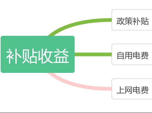 光伏屋頂發電站 北京加固設計 第1張