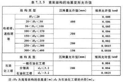 地基下沉標準規范（地基下沉的標準規范） 鋼結構鋼結構螺旋樓梯設計 第3張