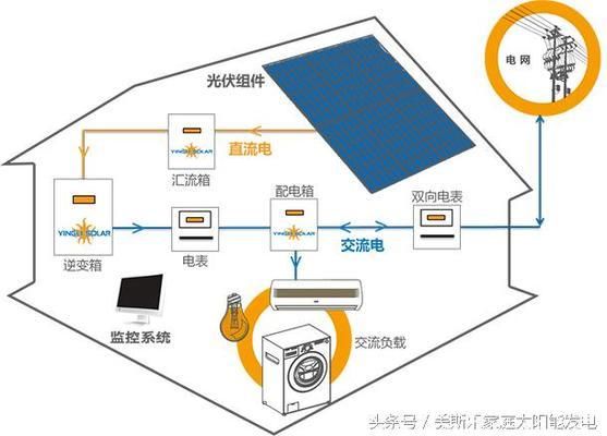 屋頂光伏技術(shù)方案設(shè)計 全國鋼結(jié)構(gòu)廠 第1張