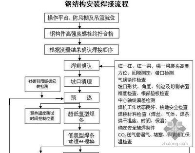 桁架結構施工工藝流程（拼裝場地與人員要求） 裝飾幕墻施工 第1張